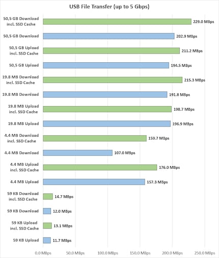Ø Mo/s, barres de couleur verte = avec SSD Cache