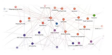 Ausschnitt aus unserer Context Map, einer Art Landkarte unseres Geschäftsfelds