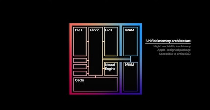 So sieht das SoC Apples aus, vereinfacht dargestellt