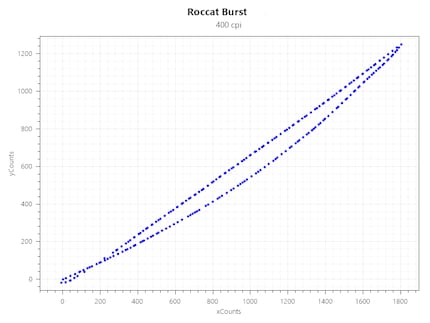Acceleration à 400 CPI