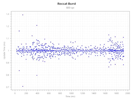Consistance de la fréquence de scrutation à 800 CPI@1000 Hz
