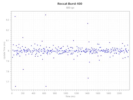 Consistance du taux de sondage à 800 CPI@125 Hz