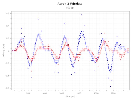 Tracking Speed a 800 CPI