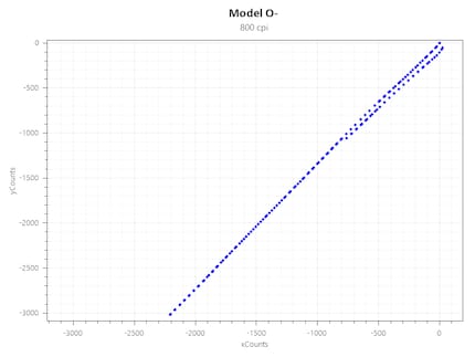 Accelerazione dell'O- a 800 CPI