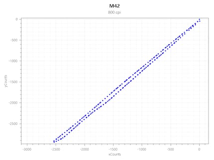 Accelerazione dell’M42 a 800 CPI