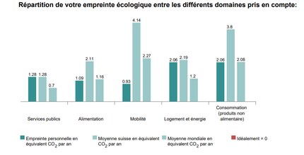 Source : calculateur de l'empreinte carbone du WWF : empreinte moyenne en Suisse de monsieur et madame tout-le-monde, vacances à la plage incluses.