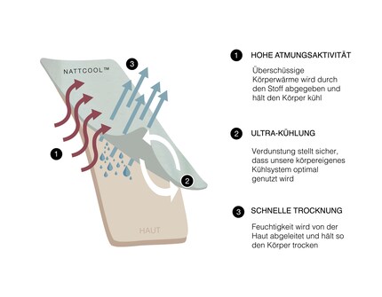 Luft zirkuliert, Feuchtigkeit darf raus. So funktioniert der Nattcool-Wunderstoff.