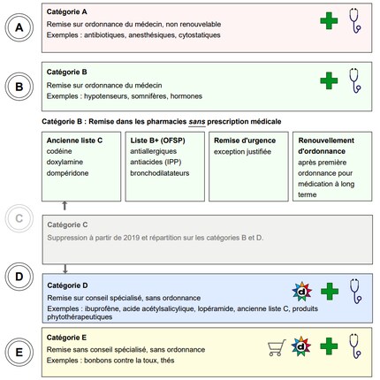Catégories de remise des médicaments en Suisse. © PharmaWiki 