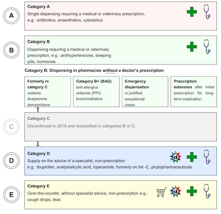 Dispensing categories of medicines in Switzerland. © PharmaWiki 