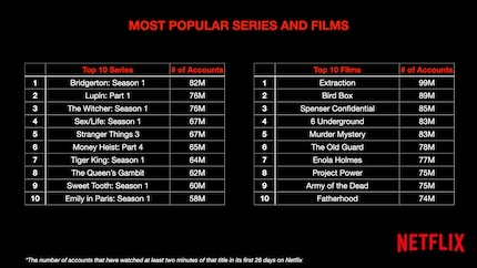 Serie e film più visti per numero di account.
