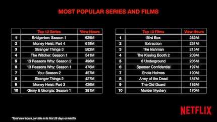 Serie e film più visti per numero di ore di visione.