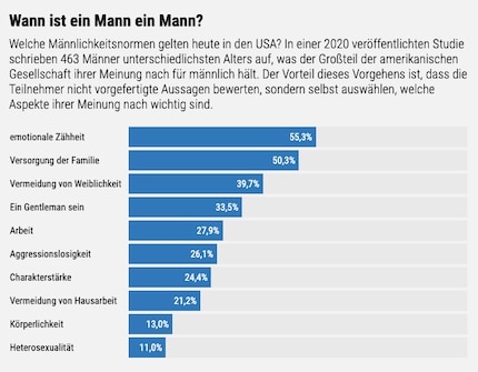 Percentuale degli intervistati che hanno espresso la rispettiva norma. Grafico: Spektrum der Wissenschaft. Fonte: Wong, Y.J. et all: The Assessement of Subjective Masculine Norm in the United States. Psychology of Men & Masculinites 21, 2020