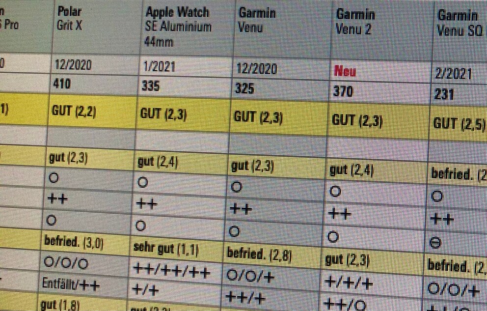 Wer hier den Unterschied findet zwischen dem «gut (2,3)» der Venu und dem «gut (2,4)» der Venu 2, findet mehr als ich.