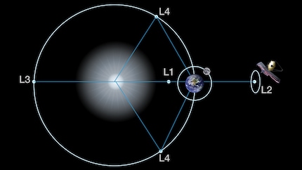 I cinque punti di Lagrange dove le forze gravitazionali tra il sole e la Terra si equilibrano. All'estrema destra si vede il punto L2, dove dovrebbe andare il telescopio. Immagine: NASA