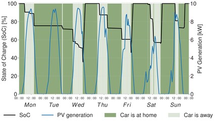 Il grafico mostra un uso esemplare e la ricarica dell'auto elettrica. Nelle sezioni verde chiaro, l'auto elettrica non è in casa e quindi non è collegata alla wallbox. Nelle sezioni verde scuro, l'auto è nel garage di casa e può essere caricata.