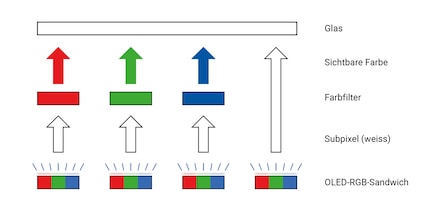 Architektur eines WOLED-Pixels: Vier Subpixel ergeben ein WOLED-Pixel. Strahlen Rot, Grün und Blau gleich stark, nehmen wir das als Weiss wahr.