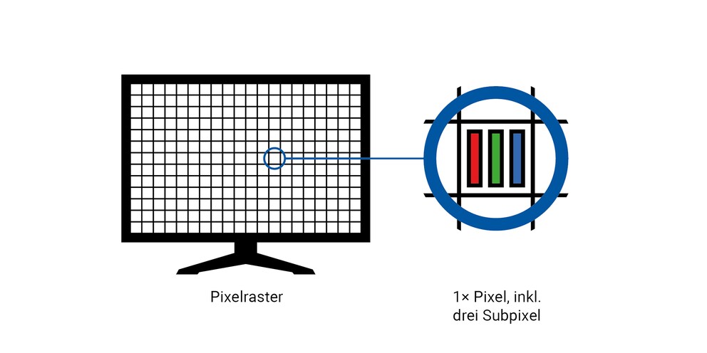 Ogni pixel è composto da un sub-pixel rosso, verde e blu.