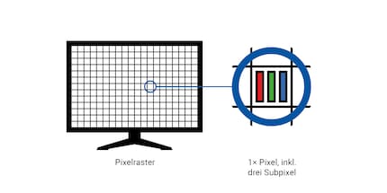 Jedes Pixel besteht aus einem roten, grünen und blauen Subpixel.