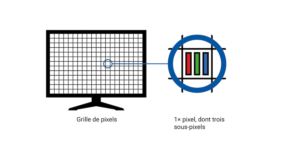 Chaque pixel est composé de trois sous-pixels : un rouge, un vert et un bleu.