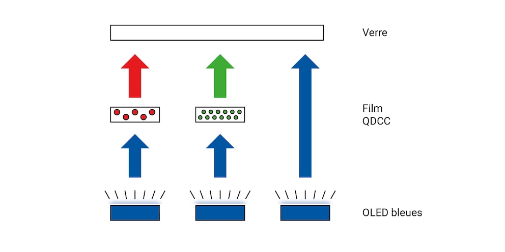 Architecture d'un pixel QD-OLED : la lumière des OLED bleues est colorée par le filtre de couleur Quantum Dot.