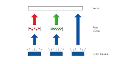 Architecture d'un pixel QD-OLED : la lumière des OLED bleues est colorée par le filtre de couleur Quantum Dot.