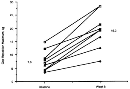 Effects of strength training on knee extensor muscle strength. Maximum strength of left knee muscles before and after 8 weeks of high-intensity strength training in subjects aged 87 to 96 years of age. The symbols represent individual subjects. Adapted from [1].