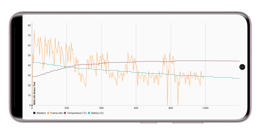 Hier seht Ihr, wie sich der Temperaturanstieg (rote Linie) auf die Framerate (orange Linie) in dieser Simulation auswirkt / © NextPit