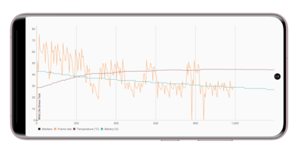Hier seht Ihr, wie sich der Temperaturanstieg (rote Linie) auf die Framerate (orange Linie) in dieser Simulation auswirkt / © NextPit
