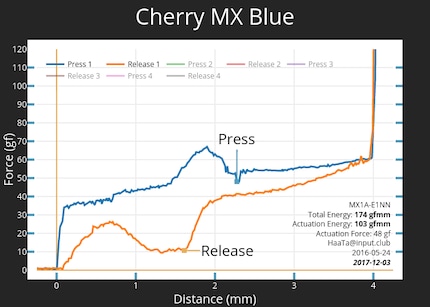 Courbe force/course d’un Cherry MX Blue.