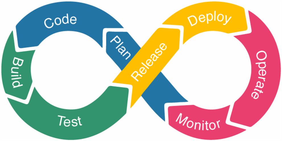 Der DevOps Zyklus zeigt alle Stufen, die für häufige Releases benötigt werden.