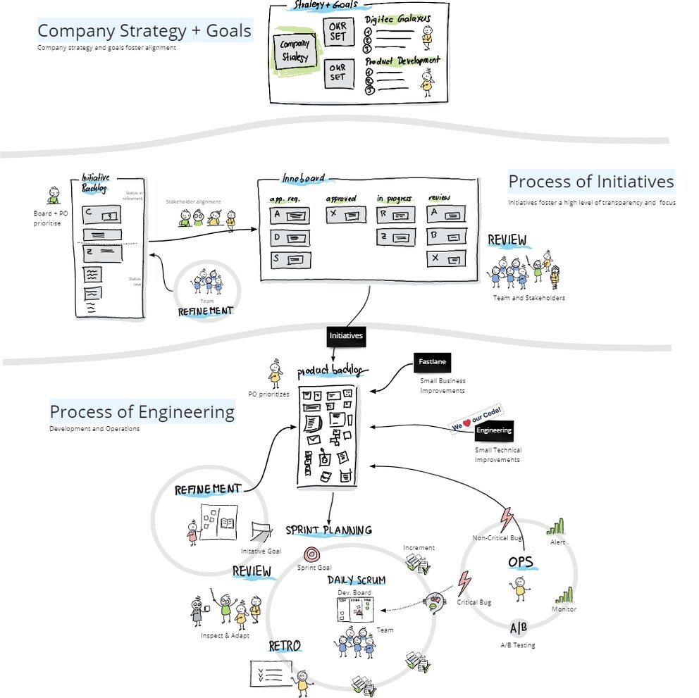 Vom strategischen Firmenziel bis zur Story im Product Backlog