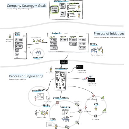 From strategic company goal to story in the product backlog