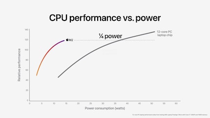 Die Grafik von Apple lässt den M2 gut aussehen.