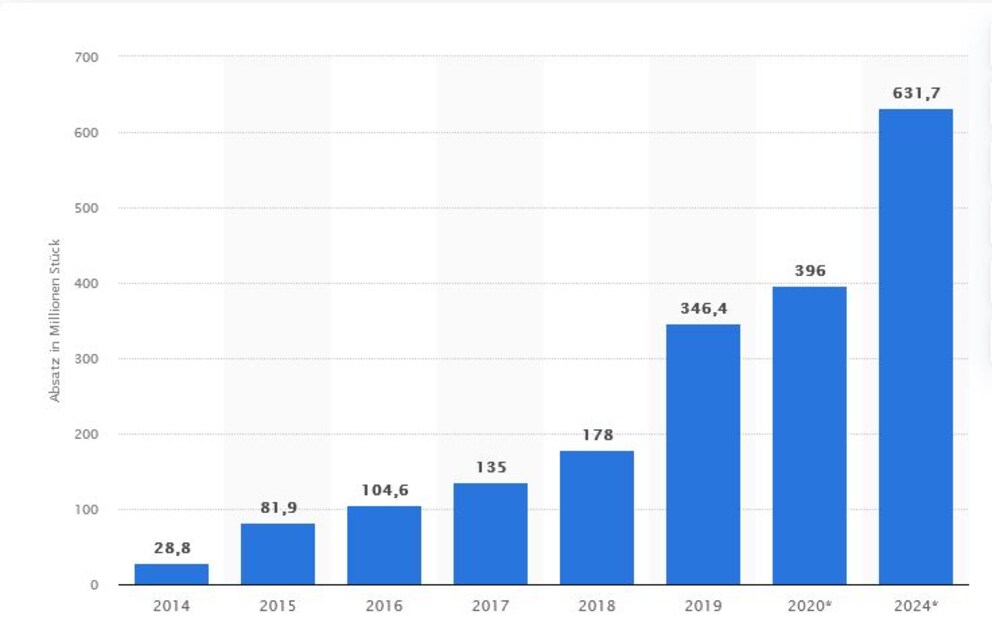 Prognose zum Absatz von Wearables bis 2024. Laut Quelle sollen im Jahr 2024 insgesamt rund 632 Millionen Wearables abgesetzt werden (inklusive Earwear/Hearables).