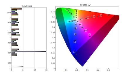 Color error dans l'espace colorimétrique BT.2020/DCI-P3.