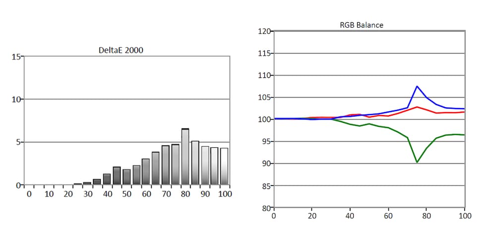 À gauche : niveaux de gris delta E. À droite : balance RGB.