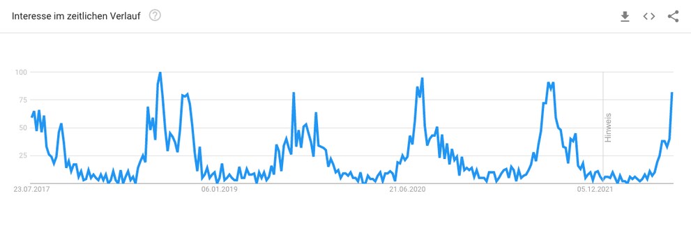 Year after year, the Google search trend for the term fruit flies shows a sharp upward trend in summer.