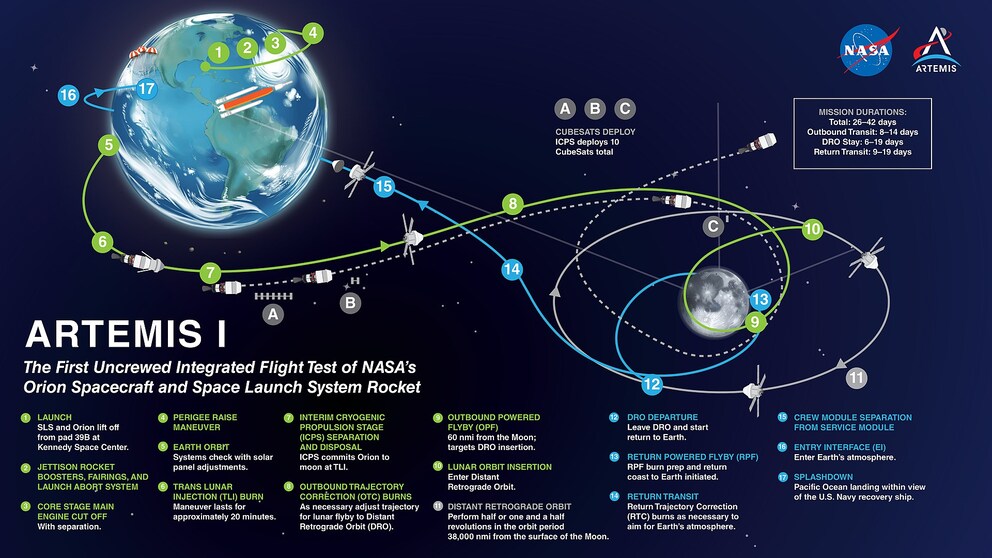 Die geplante Flugbahn von Artemis I