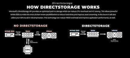 Intel Arc supporta DirectStorage.