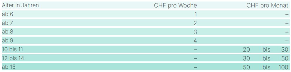 Pocket money recommendation: One franc per grade and week to start – and a monthly allowance at the earliest when your child is about 10 years old.