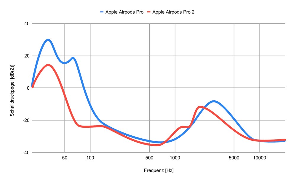 Comparaison de la réduction active du bruit des deux versions d’AirPods Pro. Graphique : Rocket Science, Luca Zimmermann.