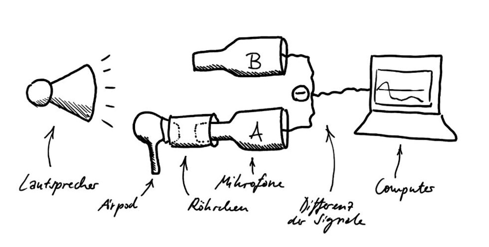 L’installation pour la mesure est représentée sous forme de croquis. Croquis : Luca Zimmermann.