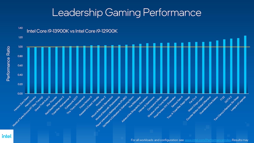 Intels eigene Benchmarks zeigen unterschiedliche Leistungsstiegerungen in verschiedenen Games.