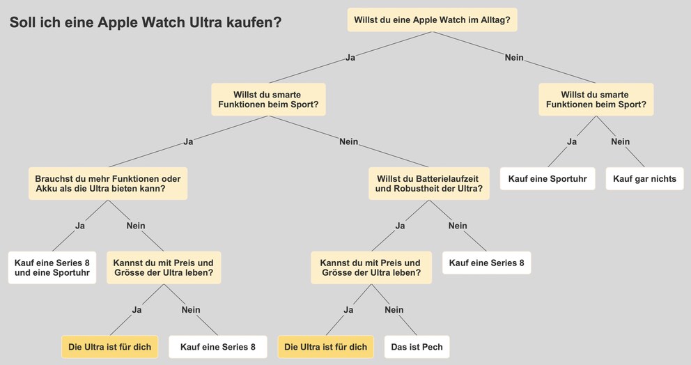 Ein Versuch, die Zielgruppe der Ultra einzugrenzen. Zum Vergrössern anklicken.