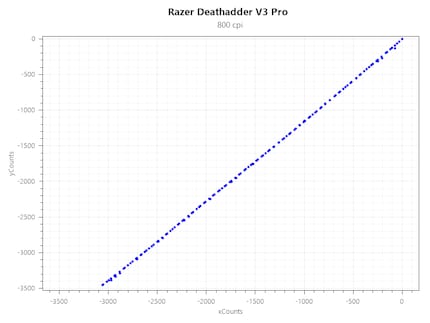 Accelerazione DeathAdder V3 Pro