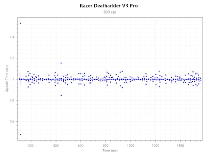 Polling rate consistency DeathAdder V3 Pro