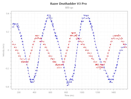 Tracking speed DeathAdder V3 Pro