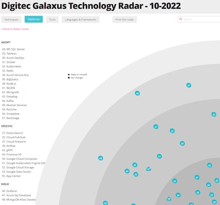 Le quadrant « plateformes » de notre radar technologique.