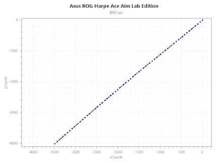 Accélération Asus ROG Harpe Ace Aim Lab Edition