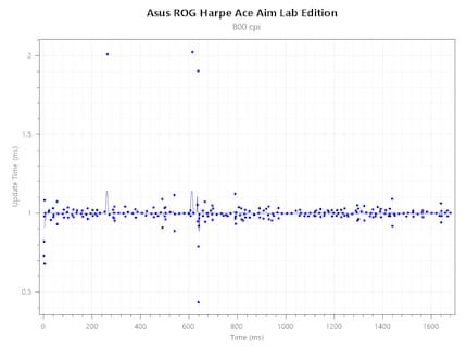 Polling rate consistency Asus ROG Harpe Ace Aim Lab Edition